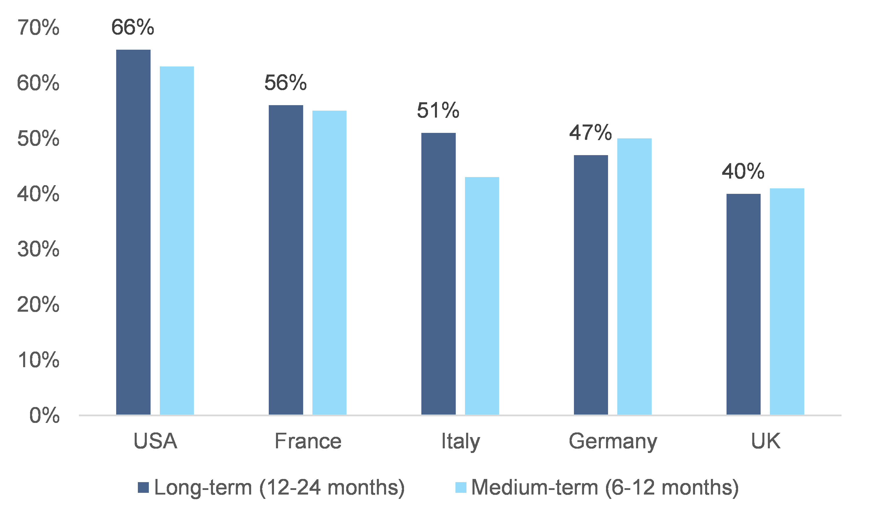 Figure 6: Share of respondents considering moving their production, by country (no destination specified)