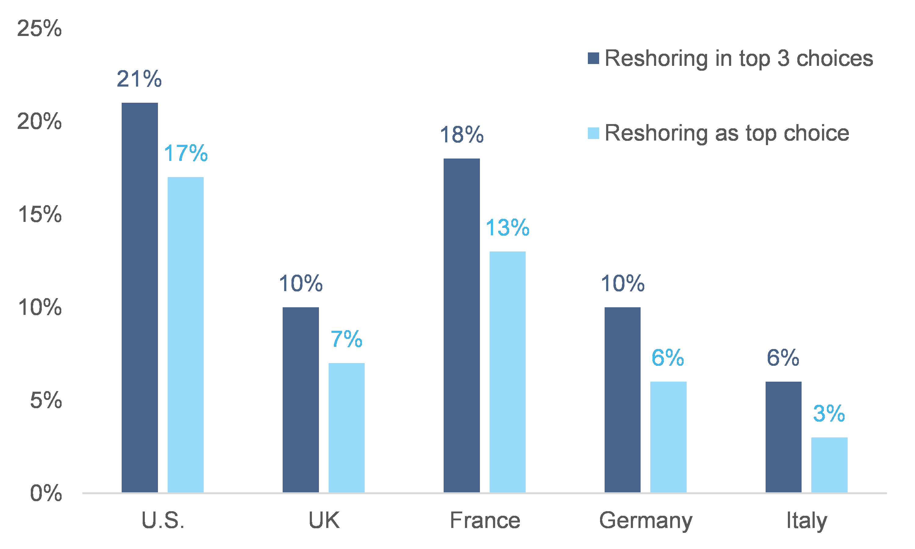 Figure 8: Share of companies considering reshoring, by current main country location