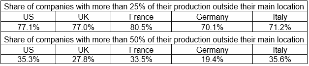 Table 1: Share of companies with more than 25% / 50% of their production outside their main location