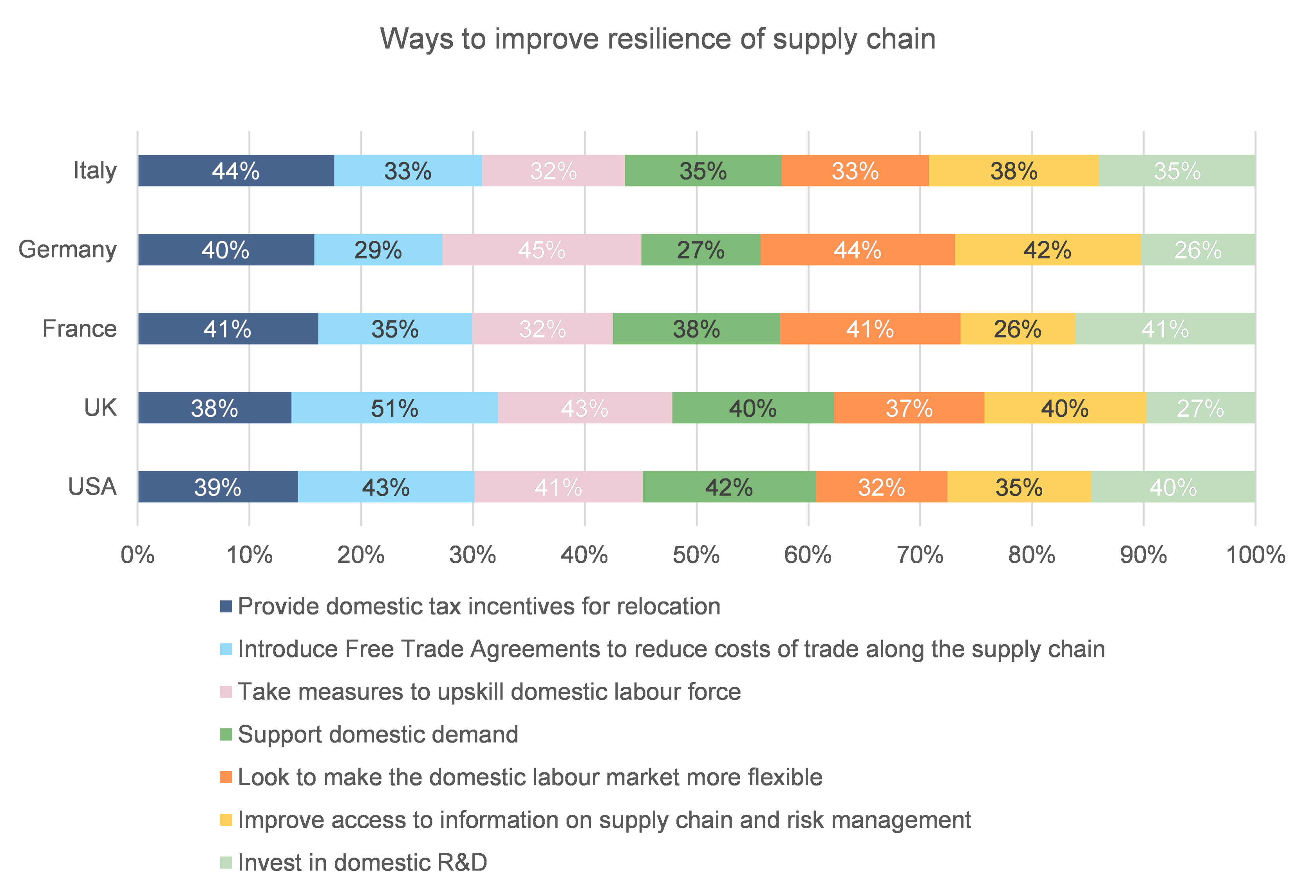  Figure 11: Which of the following would be most effective at improving the resilience of supply chains in your country?