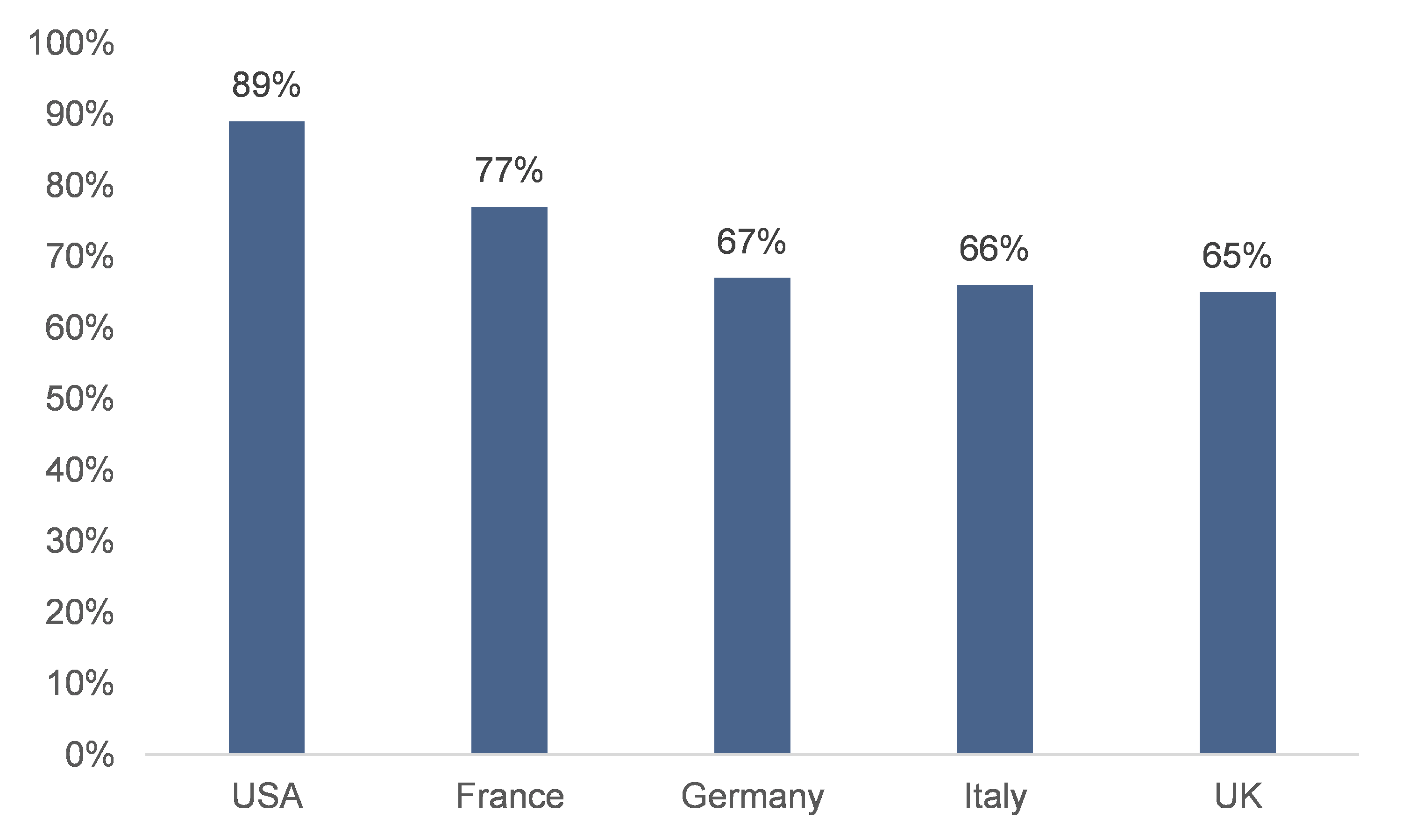 Figure 10: Share of companies that believe the customer will pay more for goods produced domestically 