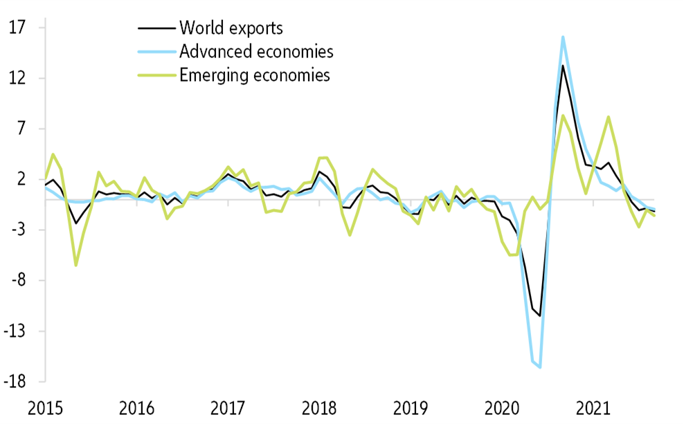 Figure 1 – Exports in goods in volume, %3m/3m