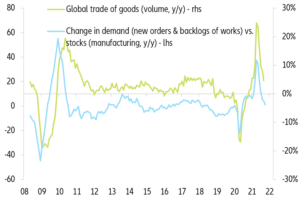 Figure 4 – Global trade of goods in volume (%y/y) and proxy for demand-inventories mismatch