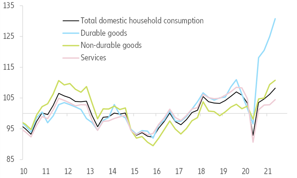 Figure 7 – Domestic household consumption in advanced economies (100 = average over 2010-2019)