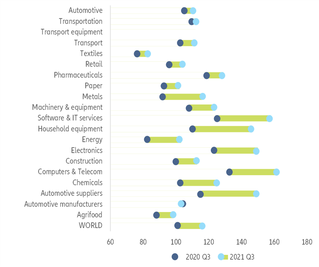 Figure 11 – Global sector inventories (average 2010-2019 =100)