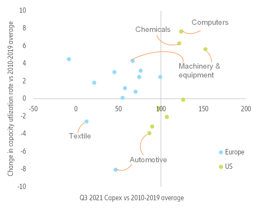 Figure 12 – Capex vs capacity utilization rates in the US and Europe