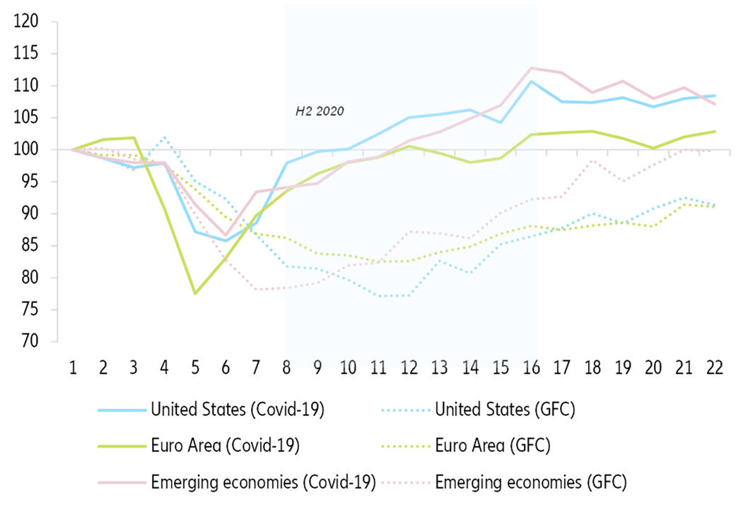  Figure 9 – Import in volume, 100 = pre-crisis peak during the Global Financial Crisis and the Covid-19 crisis