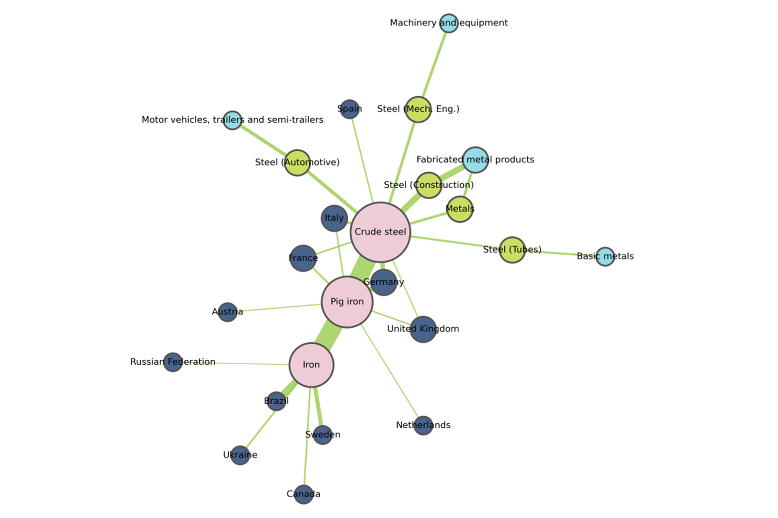 Figure 18 – Visualization of EU supply chains for copper