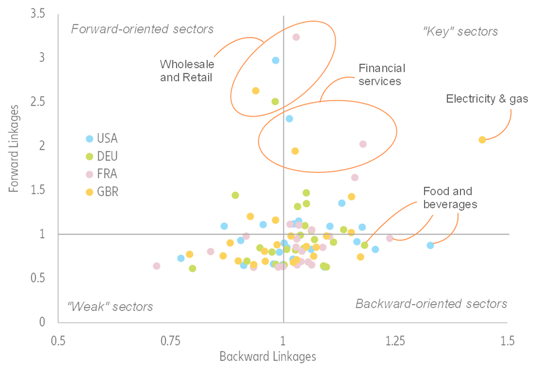 Stimulating demand in Europe without fixing supply issues can only be inflationary. Europe is more at risk compared to the US when it comes to the heavy reliance on intermediate inputs from abroad. In the absence of production capacity increases and investments in port infrastructure, the normalization of bottlenecks in Europe could be delayed beyond 2022 if demand remains above potential (our baseline scenario). More precisely, the household equipment, consumer electronics, automotive and machinery and equipment sectors are most vulnerable to input shortages. Using the OECD 2018 Input-Output tables, we compute the Hirschman–Rasmussen Backward Linkages (BL) and Forward Linkages (FL) indices . In our sample including 23 sectors, 14 have a BL above one in the US, 16 in Germany, 17 in France and 12 in the UK. This means that a majority of sectors are heavily reliant on intermediate inputs. Only nine sectors in the US, eight in Germany, six in France and seven in the UK have a FL above one. Using these two metrics, we can group sectors into four segments: “key” sectors that have BL and FL above one, “weak” sectors that have BL and FL below one, forward-oriented sectors that have BL below one but FL above one and backward-oriented sectors that have BL above one and FL below one (see Figure 16).   Figure 16 – Hirschman-Rasmussen BL-FL indices