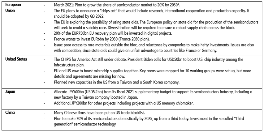  Figure 17 – Summary of industrial policies related to semiconductors in major economies