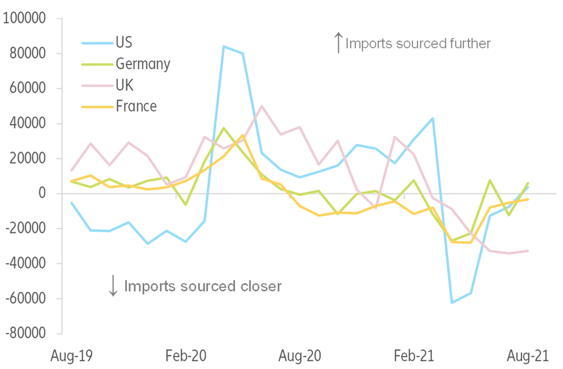 Figure 21 – Distance-weighted imports