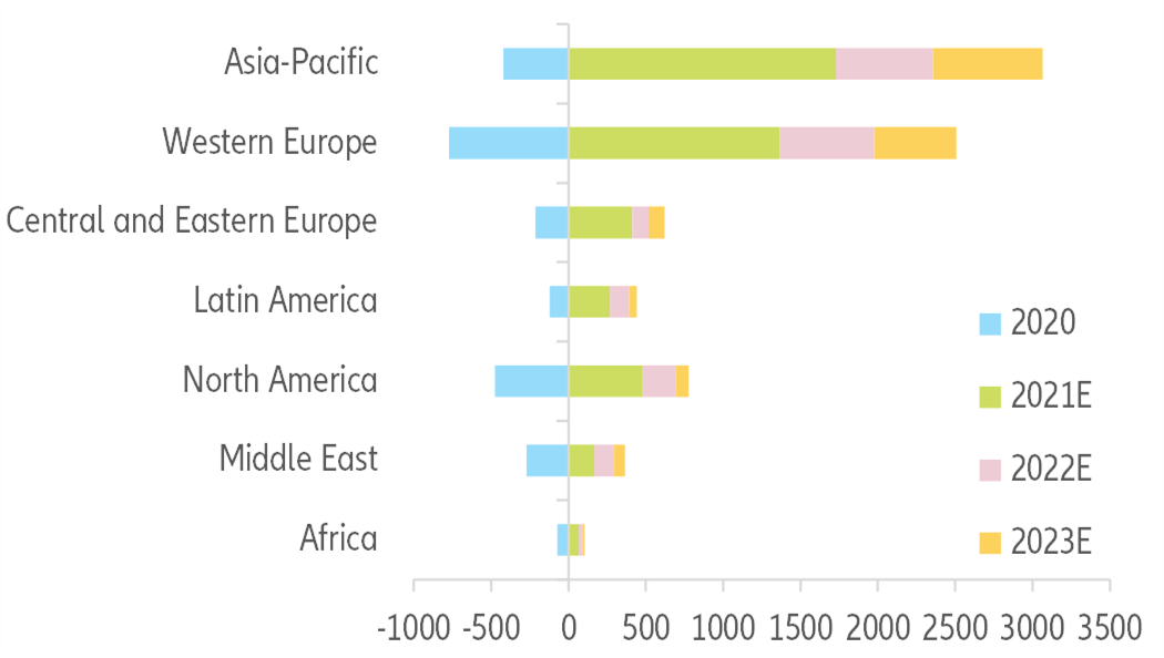 Figure 23 – Trade by region, yearly change (USDbn)