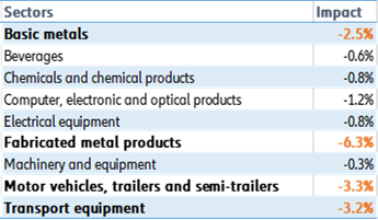 Figure 20 – Impact of a 10% drop in imports from China on output