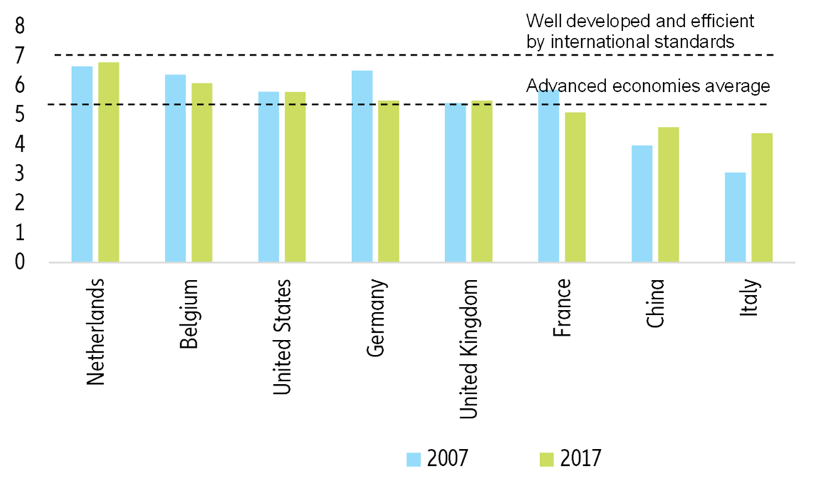  Figure 14 – Quality of port infrastructure, WEF (1=extremely underdeveloped to 7=well developed and efficient by international standards)