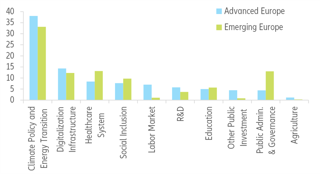 Figure 15 – EU: Recovery and Resilience Fund grants (main investment categories, % of total)