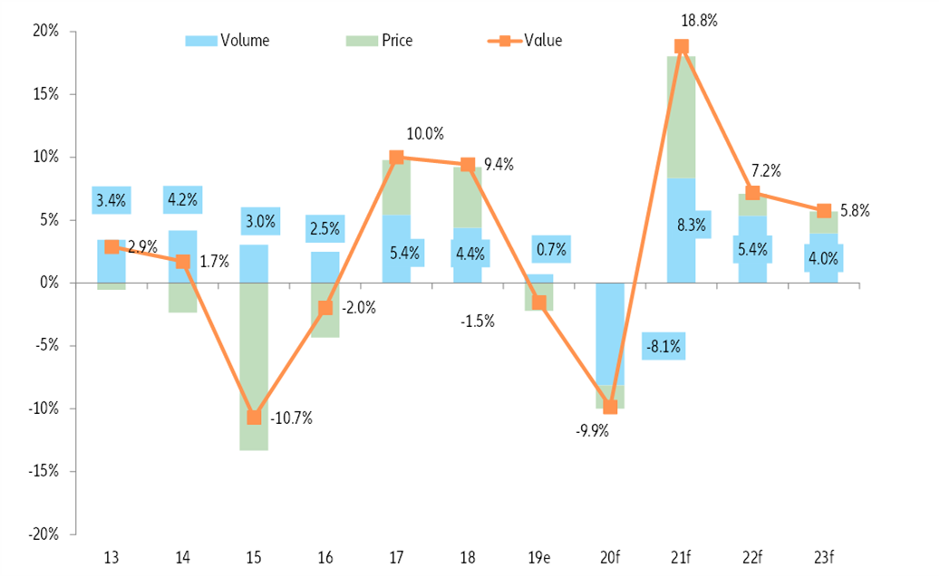 Figure 22 – Global trade growth (%)