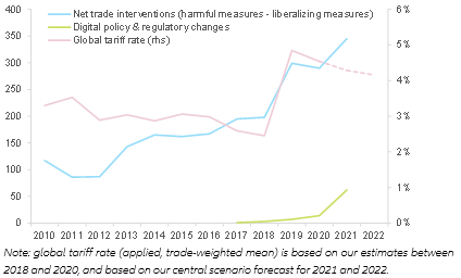  Figure 3 – Trade interventions and Global tariff rate