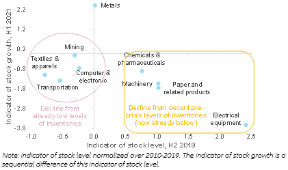 Figure 6 – Inventories indices, by sector