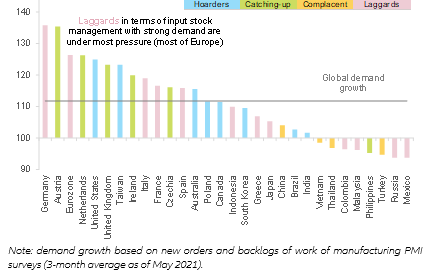 Figure 5 – Manufacturing sector demand growth, by economy (and respective input inventories management)