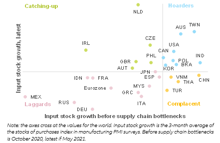 Figure 4 – Manufacturing sector input inventories management, by economy