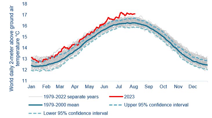 Figure 1: Daily 2-meter Air Temperature