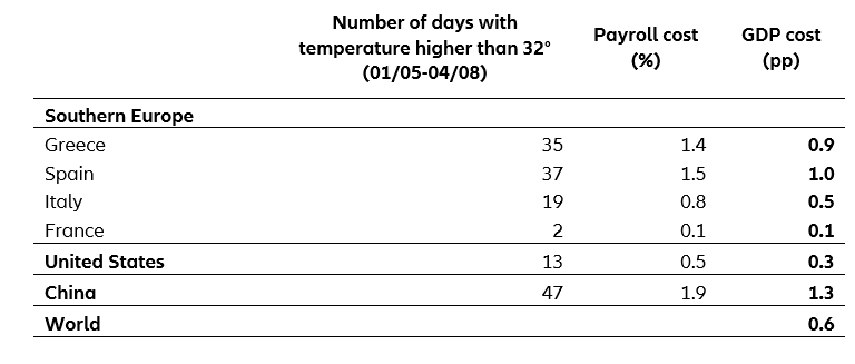 Table 1: Reductions in GDP due to the number of hot days over 32° Celsius