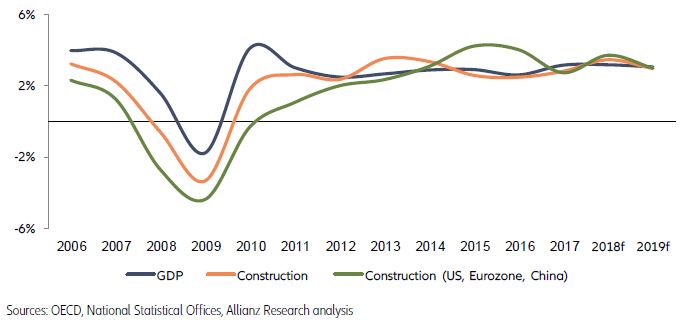 global-construction-industry