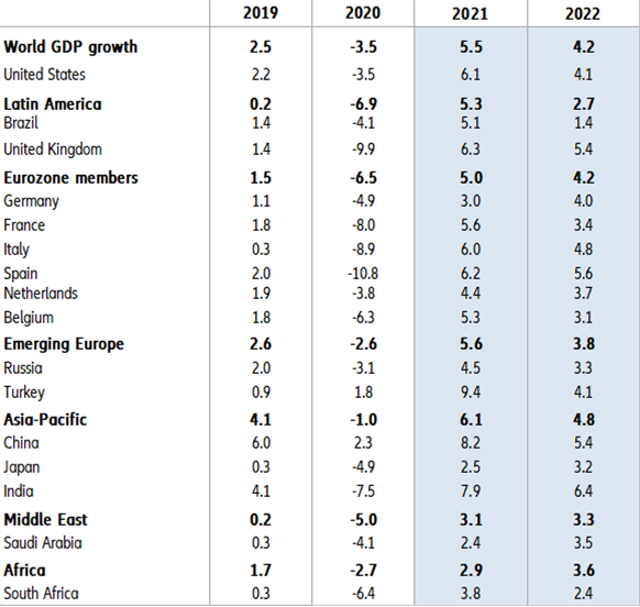 Figure 1: Real GDP growth forecasts