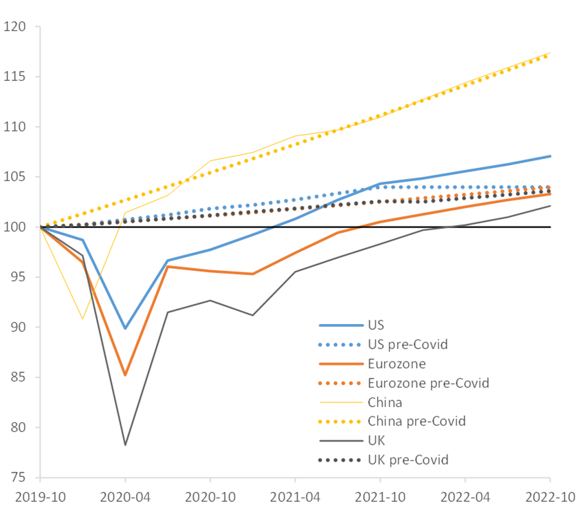 Figure 2: Real GDP levels