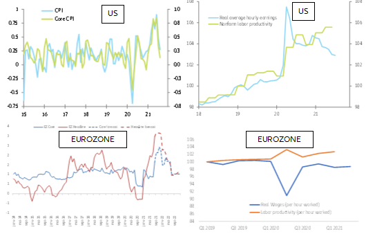 Figure 4: Real wages and productivity gains (US, Eurozone)