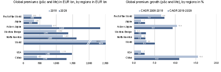 Figure 7: Outlook for global insurance markets