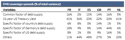 Table 2 – Explanatory power of factors (variation in R2 when integrating the variable)