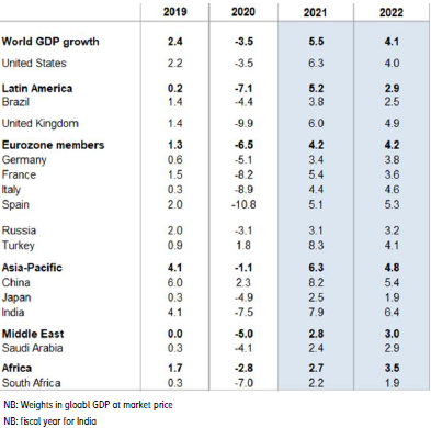 Figure 1: Real GDP growth forecasts, %