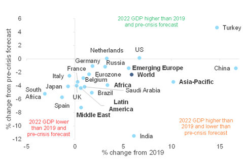 Figure 3: 2022 GDP, compared to 2019 and pre-crisis forecast