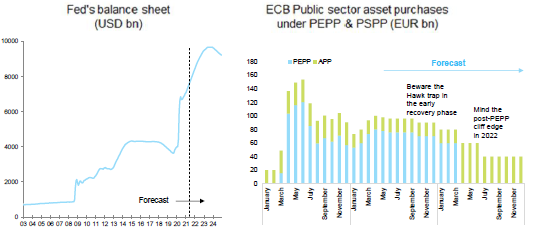 Figure 5: Fed & ECB scenarios