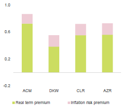 Figure 8: US 10y term premium – breakdown of YtD increase (different term structure models*)