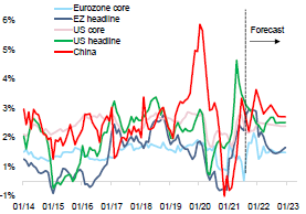 Figure 4: Inflation forecasts