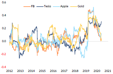  Figure 10: Bitcoin correlations