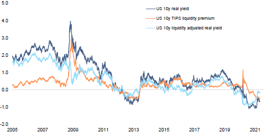 Figure 9: US 10y real yield – recovery fully priced in after adjusting for market frictions*