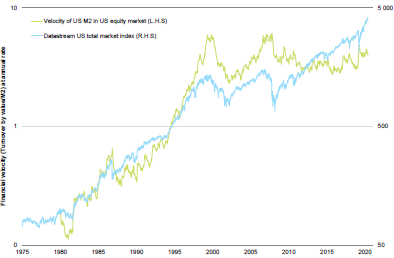 Figure 13: Capital markets transactions velocity