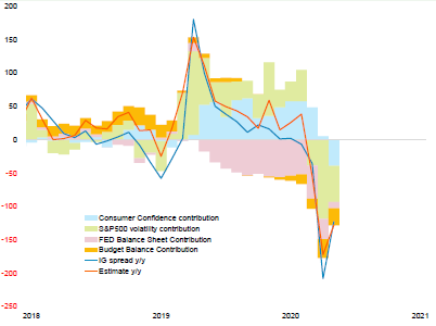 Figure 16: US investment grade spread decomposition (in %)