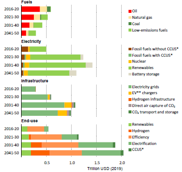 Figure 6: Projected global average annual energy investment needs for the net-zero energy transition.