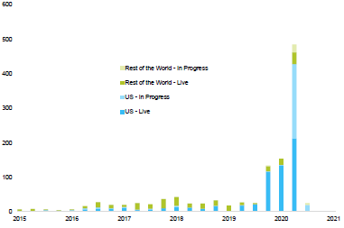 Figure 11: # of SPAC IPOs (live & in progress)