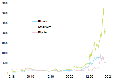 Figure 12: Cryptocurrencies vs USD (100 = 31.12.2019)