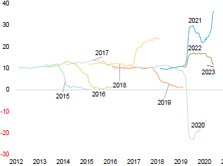 Figure 14: S&P 500 Consensus EPS growth (in %)