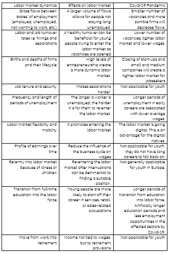Table 1: Labor markets and Covid-19