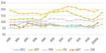 Figure 3: Youth not in employment, education or training (NEET) Percentage of population aged 15 to 24