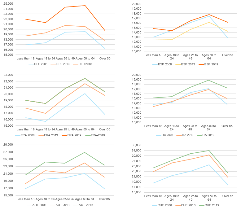 Figure 4: Age-related median income profiles 