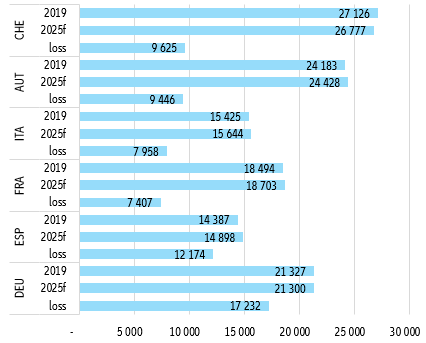 Figure 5: Forecasts for median net income for ages 18 to 24, in PPP