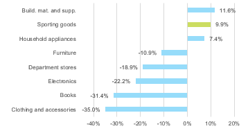 Figure 1 – Retail sales by segment, % change year-on-year (January-August)